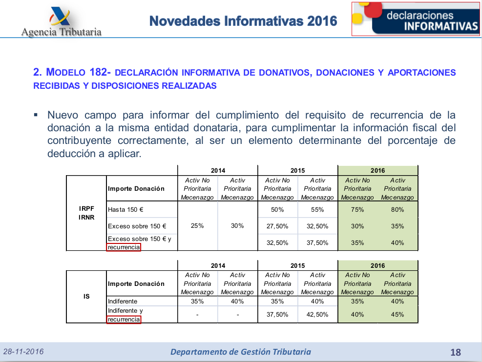 Modificación de modelo 182 para declaración de donaciones de 2016